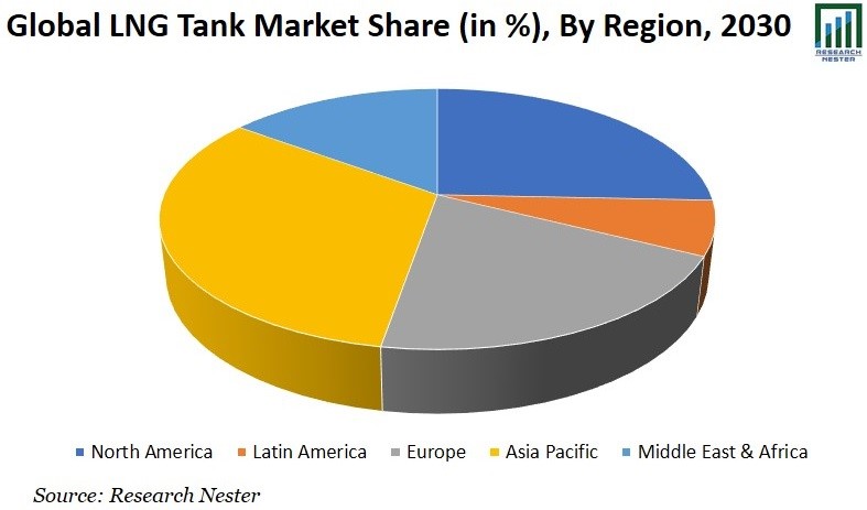 LNG Storage Tank Market Size